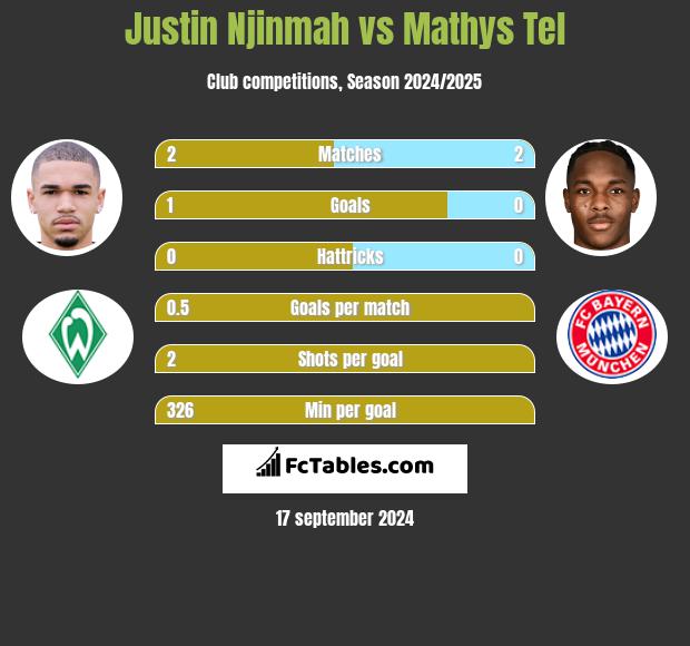 Justin Njinmah vs Mathys Tel h2h player stats