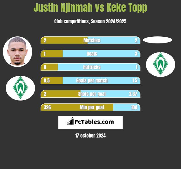 Justin Njinmah vs Keke Topp h2h player stats