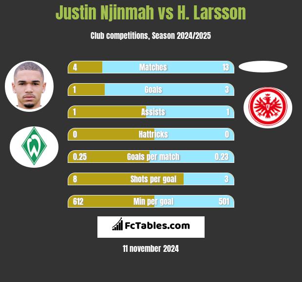 Justin Njinmah vs H. Larsson h2h player stats