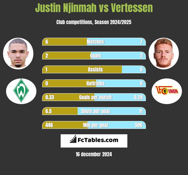 Justin Njinmah vs Vertessen h2h player stats