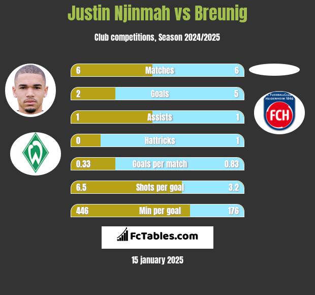 Justin Njinmah vs Breunig h2h player stats