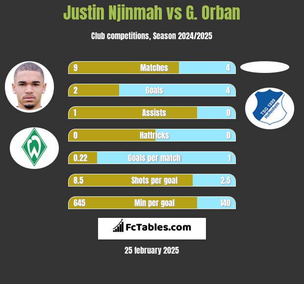 Justin Njinmah vs G. Orban h2h player stats