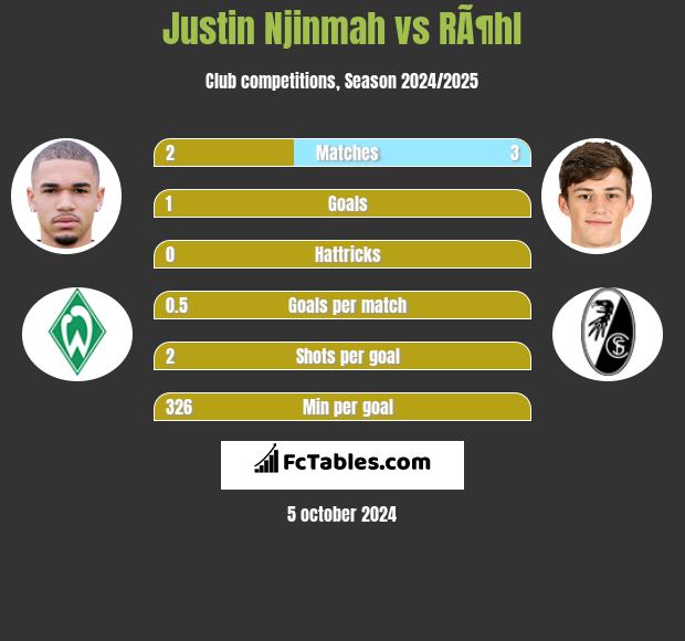 Justin Njinmah vs RÃ¶hl h2h player stats