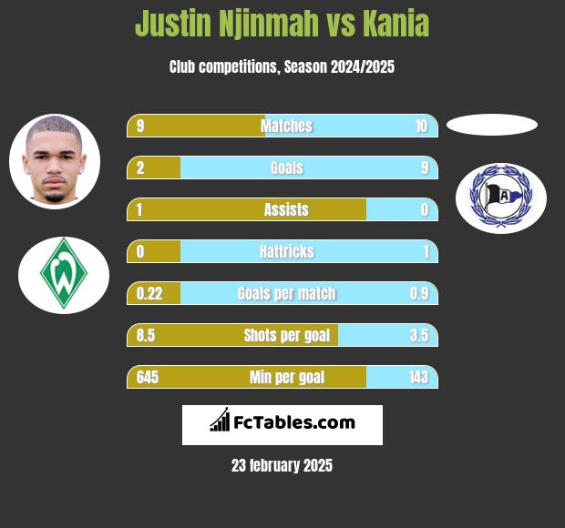 Justin Njinmah vs Kania h2h player stats