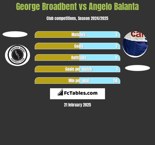 George Broadbent vs Angelo Balanta h2h player stats