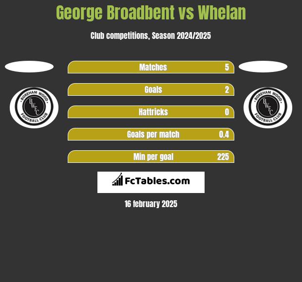 George Broadbent vs Whelan h2h player stats