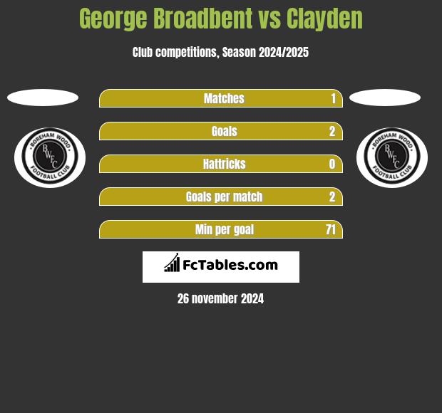 George Broadbent vs Clayden h2h player stats