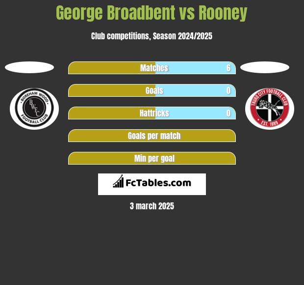 George Broadbent vs Rooney h2h player stats