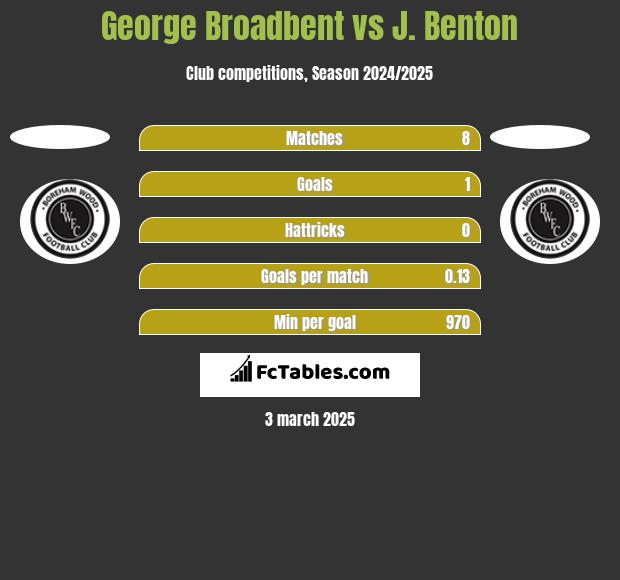 George Broadbent vs J. Benton h2h player stats