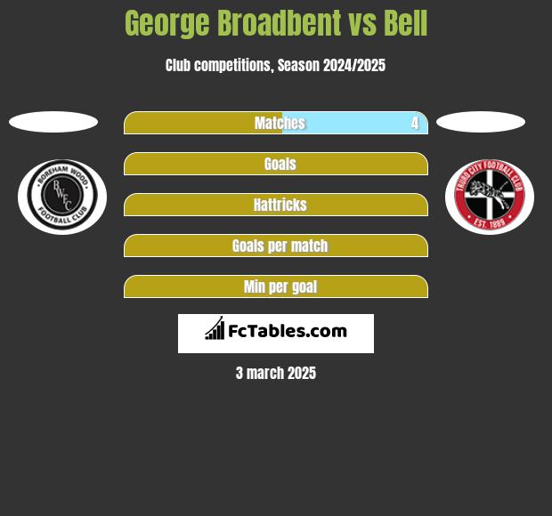 George Broadbent vs Bell h2h player stats