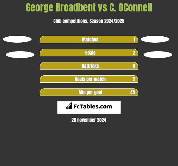 George Broadbent vs C. OConnell h2h player stats