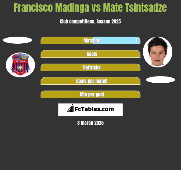 Francisco Madinga vs Mate Tsintsadze h2h player stats