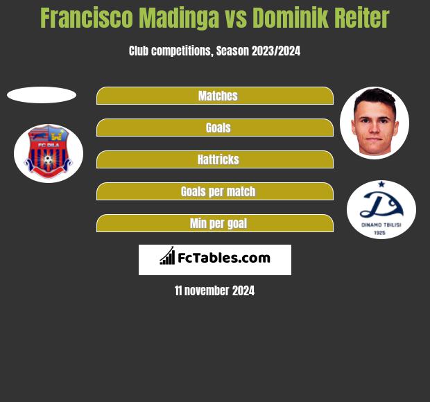 Francisco Madinga vs Dominik Reiter h2h player stats