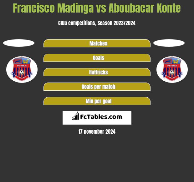 Francisco Madinga vs Aboubacar Konte h2h player stats