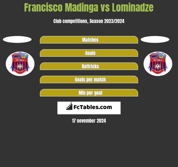 Francisco Madinga vs Lominadze h2h player stats