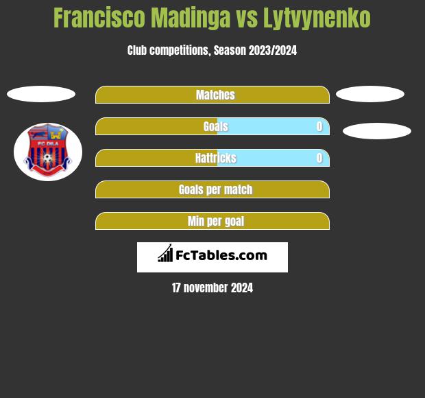 Francisco Madinga vs Lytvynenko h2h player stats