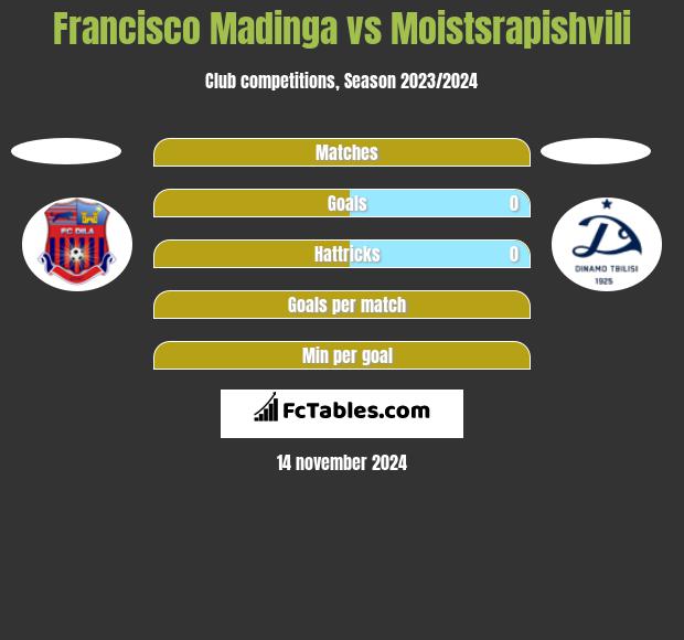 Francisco Madinga vs Moistsrapishvili h2h player stats