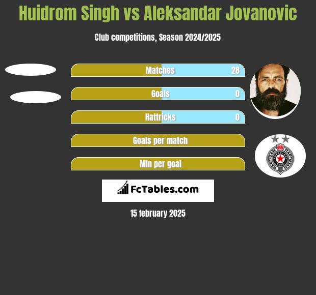 Huidrom Singh vs Aleksandar Jovanovic h2h player stats