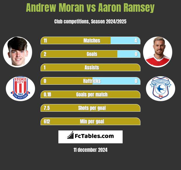 Andrew Moran vs Aaron Ramsey h2h player stats