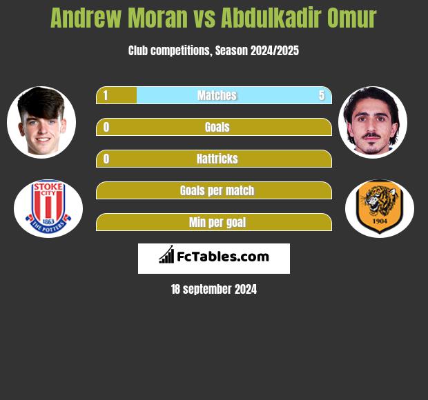 Andrew Moran vs Abdulkadir Omur h2h player stats