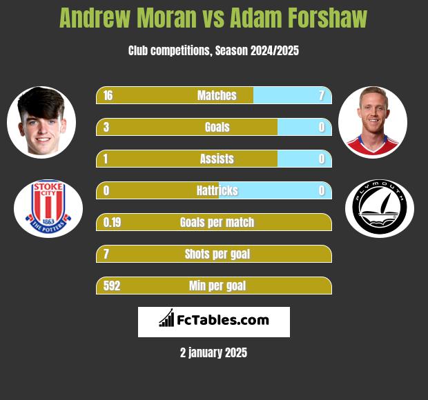 Andrew Moran vs Adam Forshaw h2h player stats