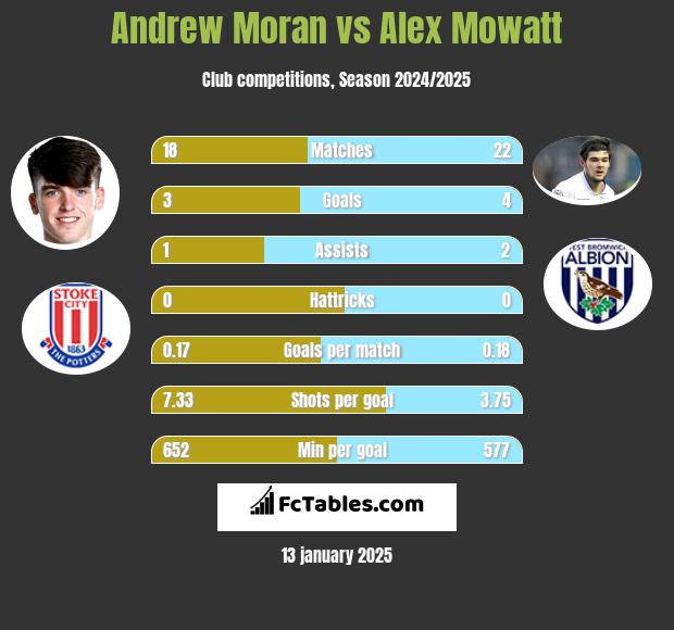 Andrew Moran vs Alex Mowatt h2h player stats