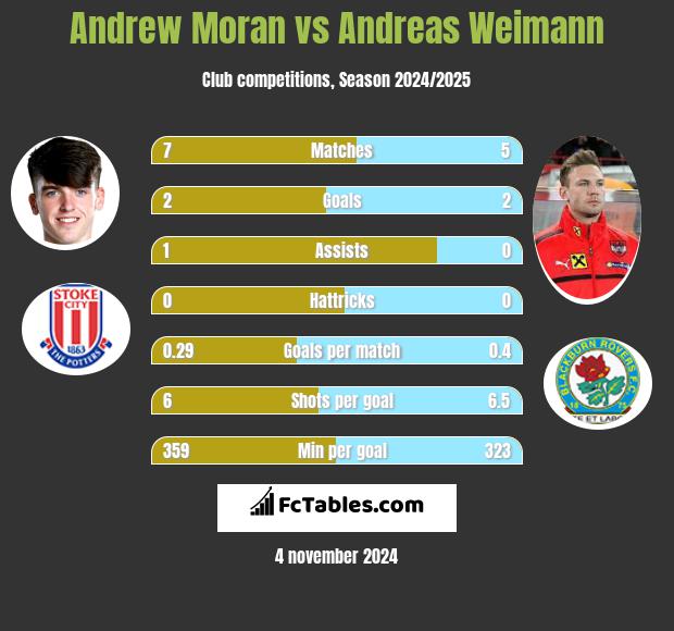 Andrew Moran vs Andreas Weimann h2h player stats