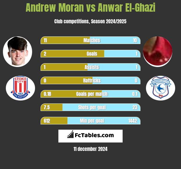 Andrew Moran vs Anwar El-Ghazi h2h player stats