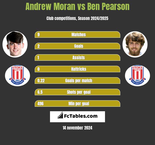 Andrew Moran vs Ben Pearson h2h player stats