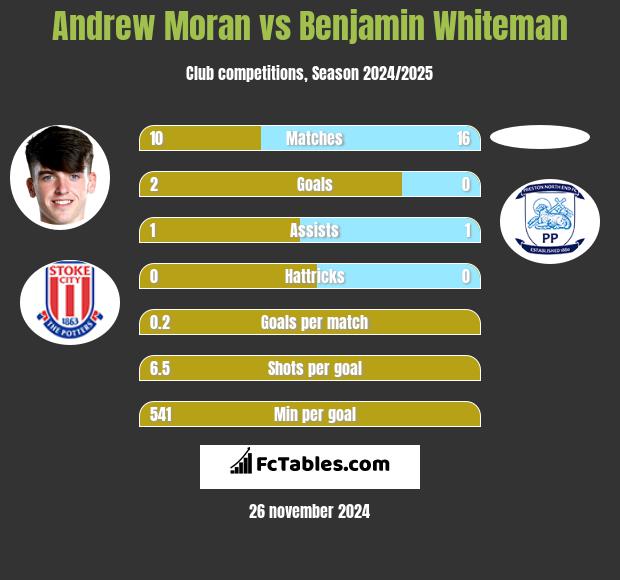 Andrew Moran vs Benjamin Whiteman h2h player stats