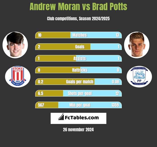 Andrew Moran vs Brad Potts h2h player stats