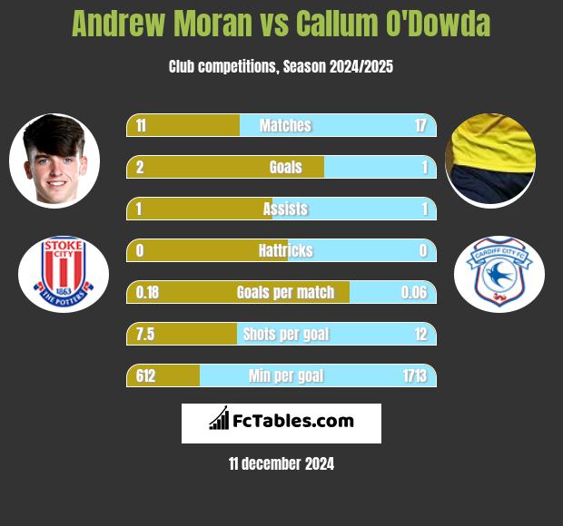 Andrew Moran vs Callum O'Dowda h2h player stats