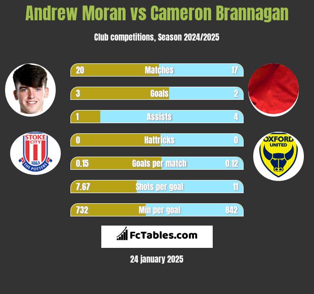 Andrew Moran vs Cameron Brannagan h2h player stats