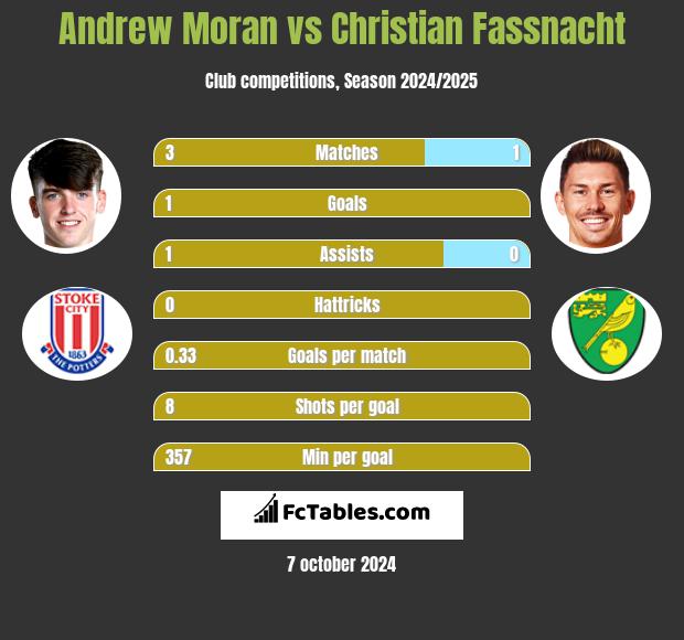 Andrew Moran vs Christian Fassnacht h2h player stats