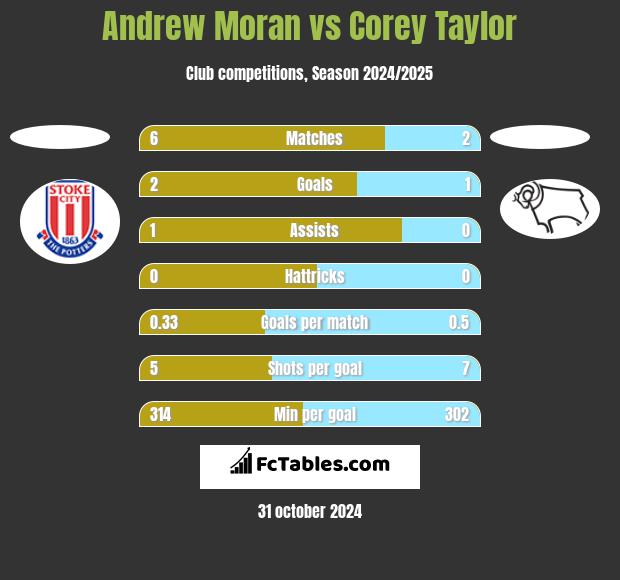 Andrew Moran vs Corey Taylor h2h player stats