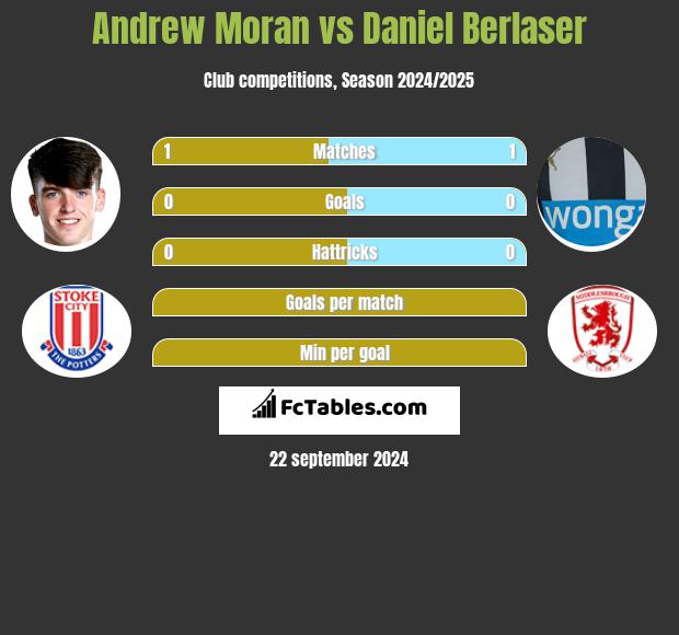 Andrew Moran vs Daniel Berlaser h2h player stats