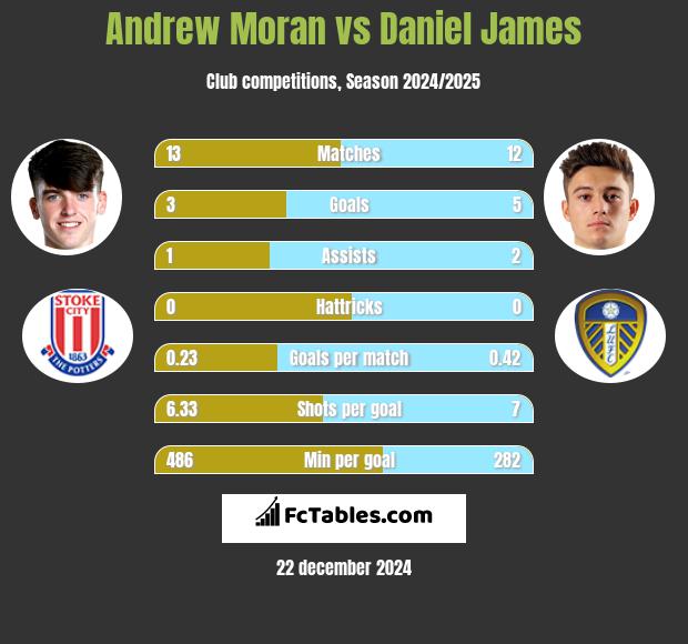 Andrew Moran vs Daniel James h2h player stats