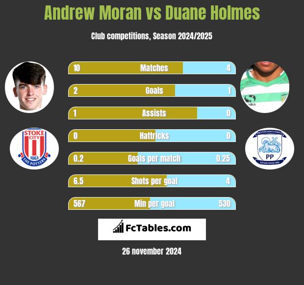 Andrew Moran vs Duane Holmes h2h player stats