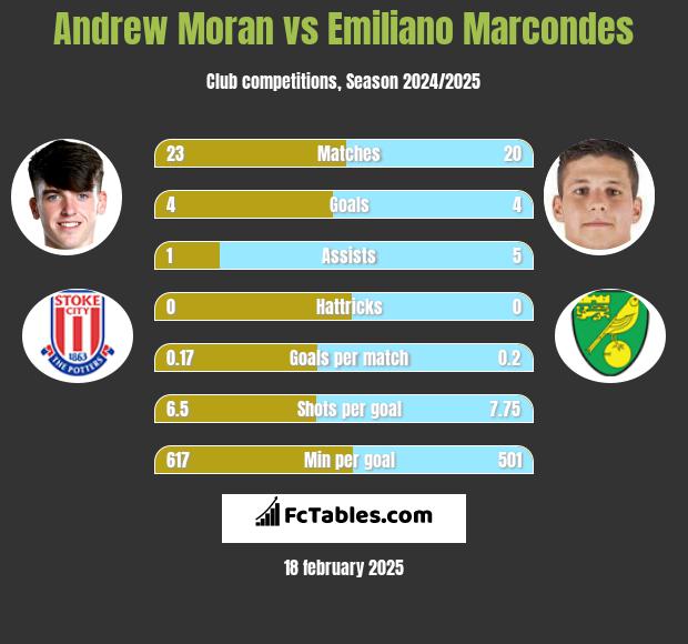 Andrew Moran vs Emiliano Marcondes h2h player stats