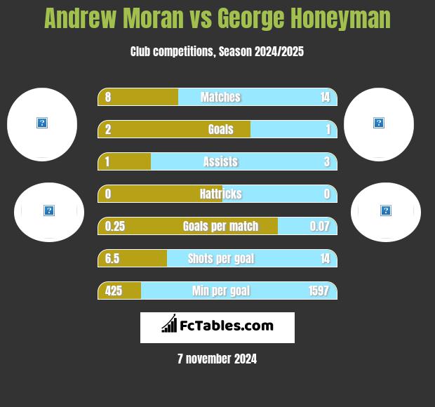 Andrew Moran vs George Honeyman h2h player stats