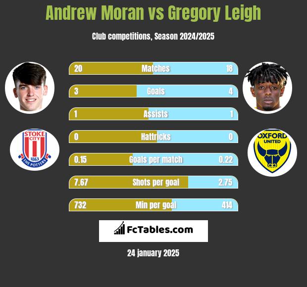 Andrew Moran vs Gregory Leigh h2h player stats