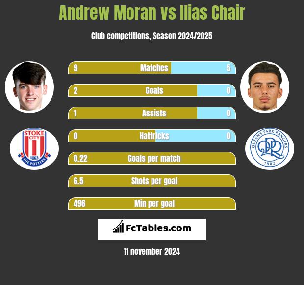 Andrew Moran vs Ilias Chair h2h player stats