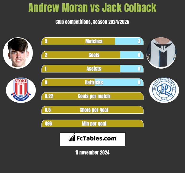 Andrew Moran vs Jack Colback h2h player stats