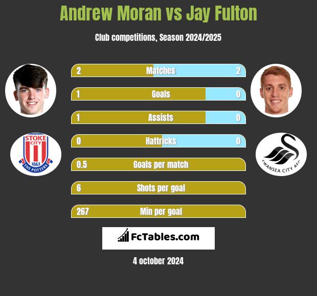 Andrew Moran vs Jay Fulton h2h player stats