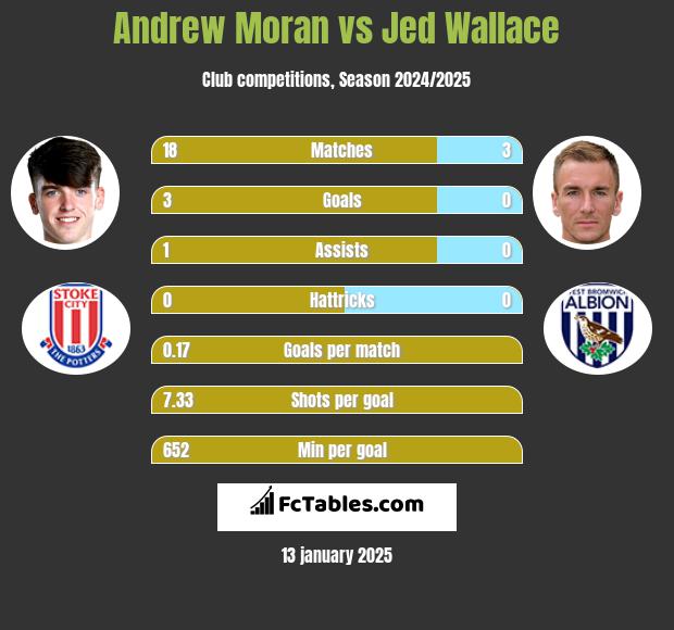 Andrew Moran vs Jed Wallace h2h player stats