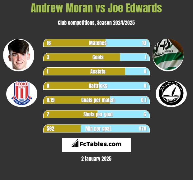 Andrew Moran vs Joe Edwards h2h player stats