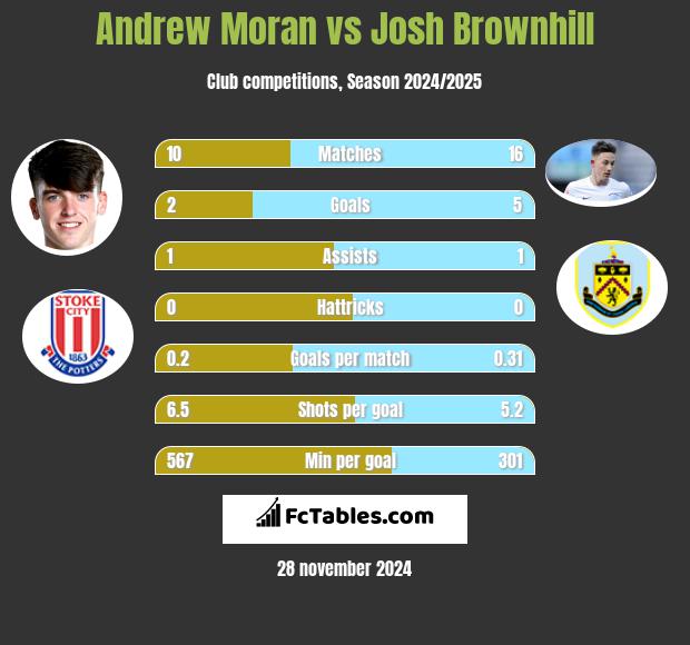 Andrew Moran vs Josh Brownhill h2h player stats