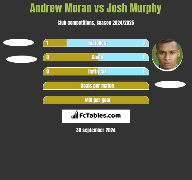 Andrew Moran vs Josh Murphy h2h player stats