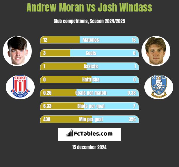 Andrew Moran vs Josh Windass h2h player stats