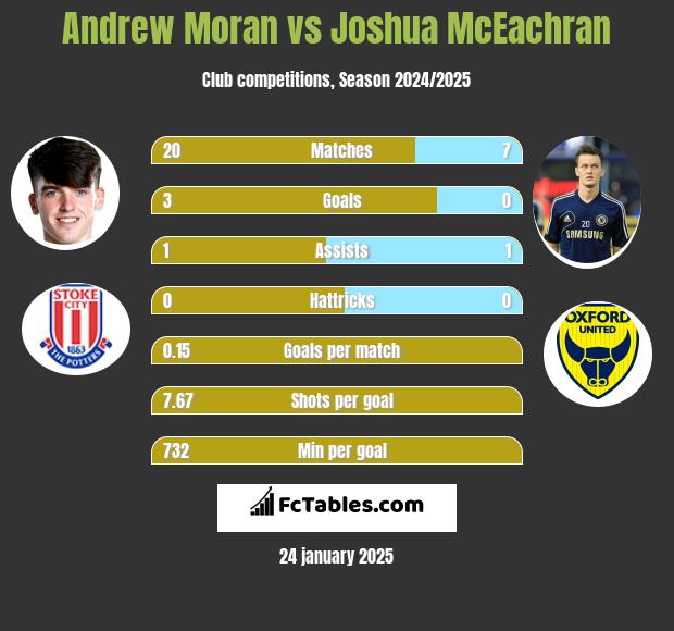 Andrew Moran vs Joshua McEachran h2h player stats